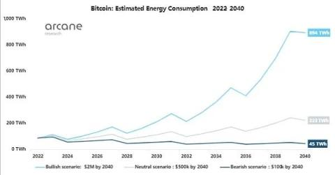 比特币未来将消耗多少能源？