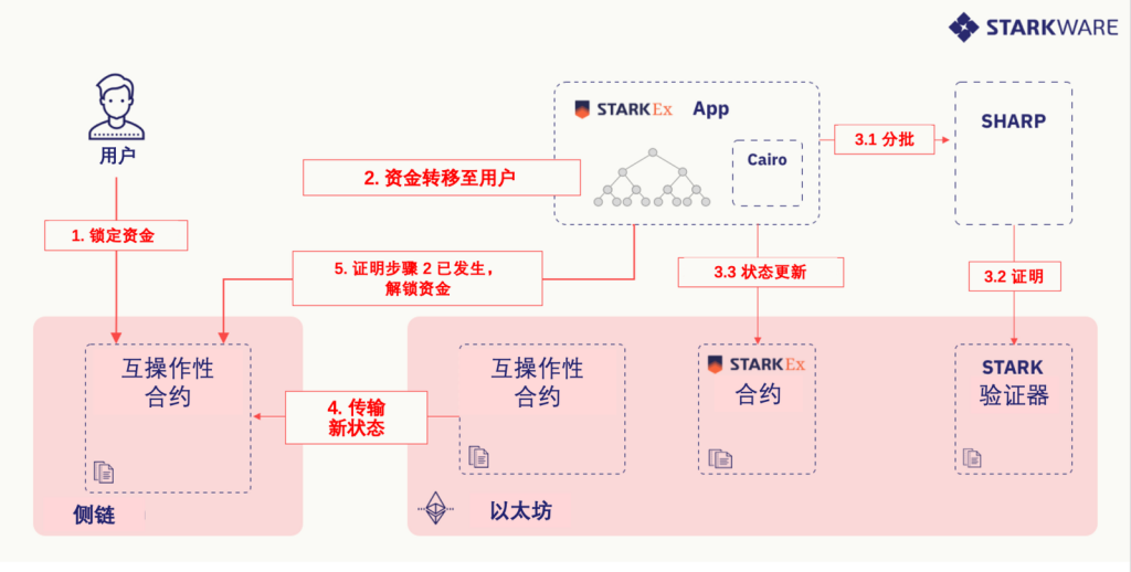 详解StarkEx跨链桥：侧链与Layer2去信任互操作方案