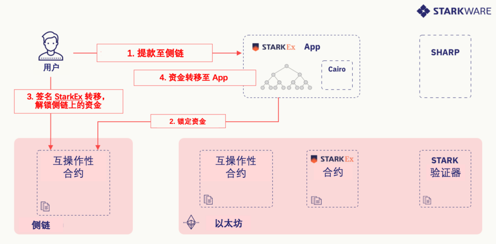 详解StarkEx跨链桥：侧链与Layer2去信任互操作方案