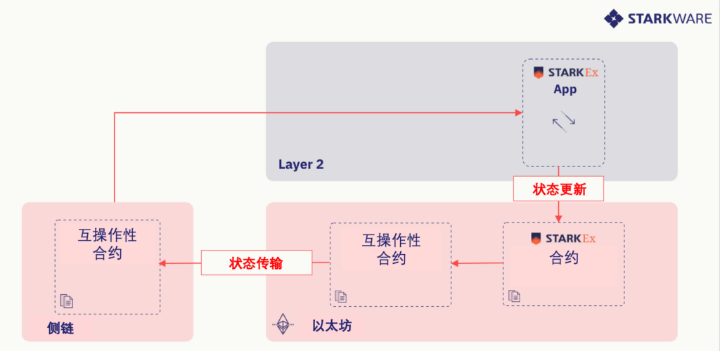 详解StarkEx跨链桥：侧链与Layer2去信任互操作方案