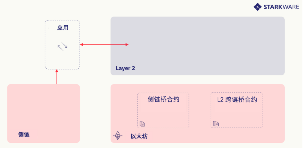 详解StarkEx跨链桥：侧链与Layer2去信任互操作方案