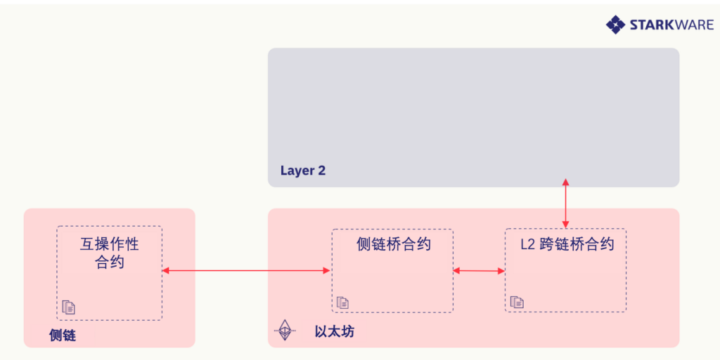 详解StarkEx跨链桥：侧链与Layer2去信任互操作方案
