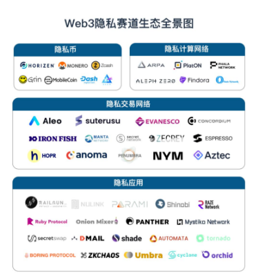 通过33条隐私公链，看隐私赛道的新变化