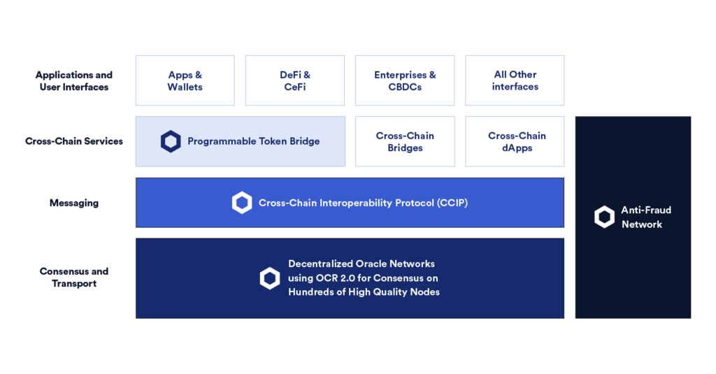 ChainLink CCIP：能否构建下一代跨链互操作性协议？