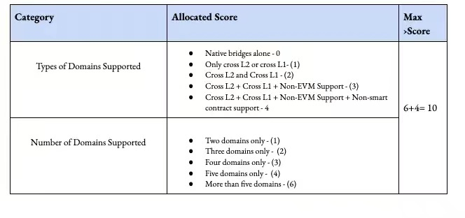 五个维度评估10个跨链桥可靠性：Hop、cBridge 等