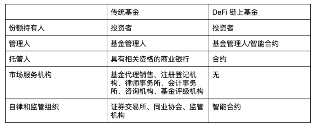 从22个项目理清DeFi链上基金赛道格局与趋势
