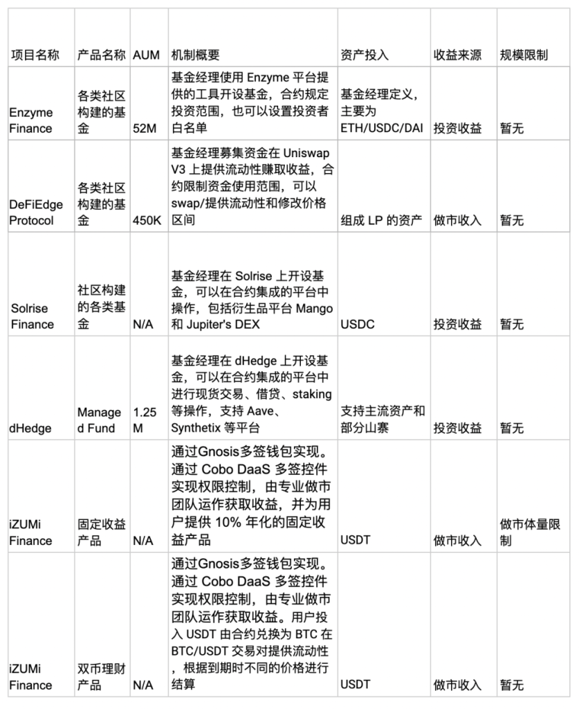 从22个项目理清DeFi链上基金赛道格局与趋势