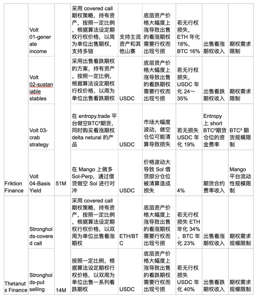 从22个项目理清DeFi链上基金赛道格局与趋势