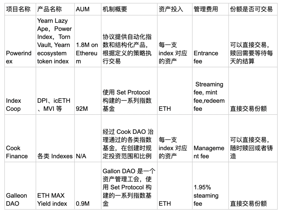 从22个项目理清DeFi链上基金赛道格局与趋势