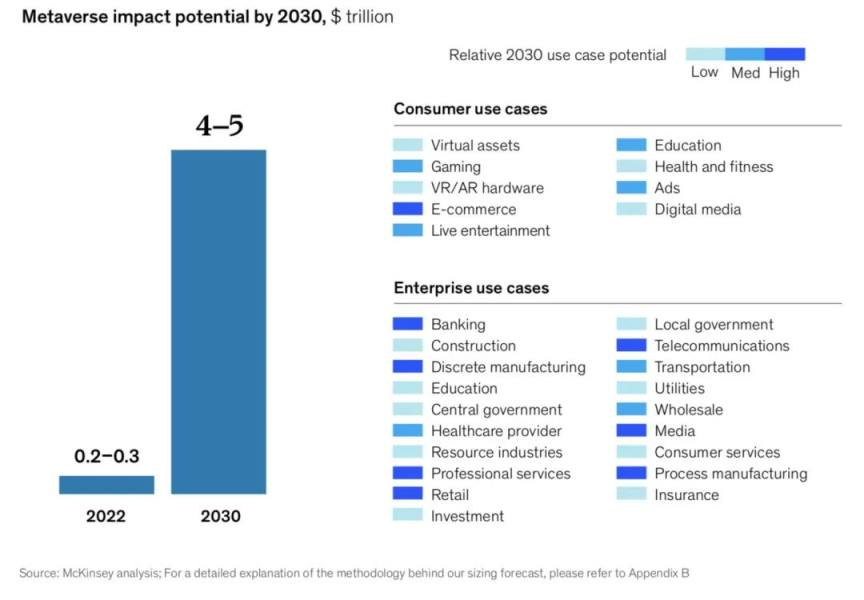 元宇宙：麦肯锡77页报告《元宇宙中的价值创造》里的8个闪光点