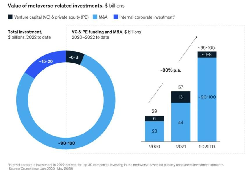 元宇宙：麦肯锡77页报告《元宇宙中的价值创造》里的8个闪光点