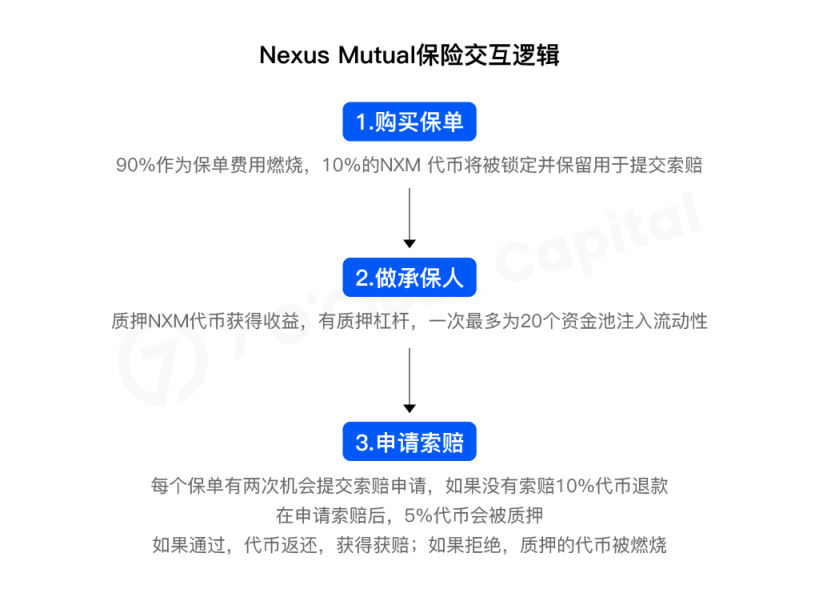 详解DeFi保险运作机制与发展情况：被忽视的蓝海赛道