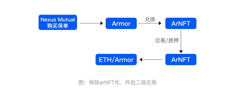 详解DeFi保险运作机制与发展情况：被忽视的蓝海赛道