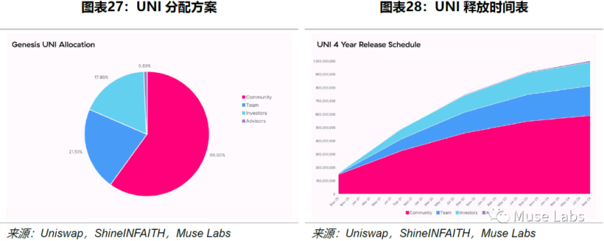 Uniswap龙头历史:机制、决策与风险分析