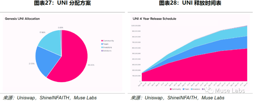 Uniswap龙头历史：机制、决策与风险分析