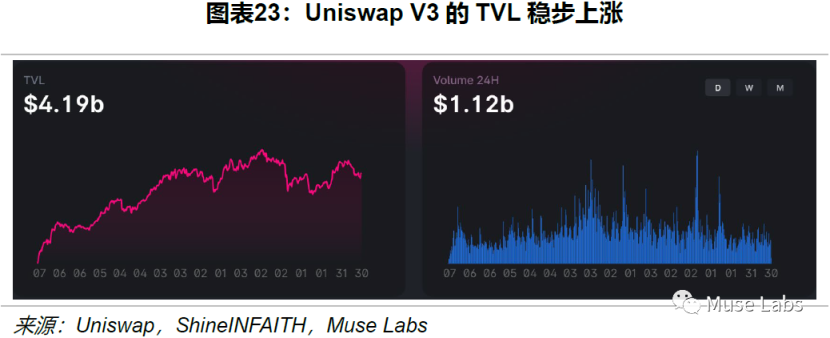 Uniswap龙头历史:机制、决策与风险分析