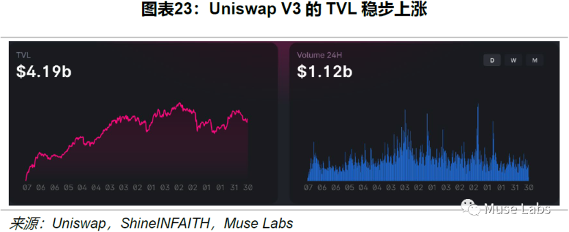 Uniswap龙头历史：机制、决策与风险分析