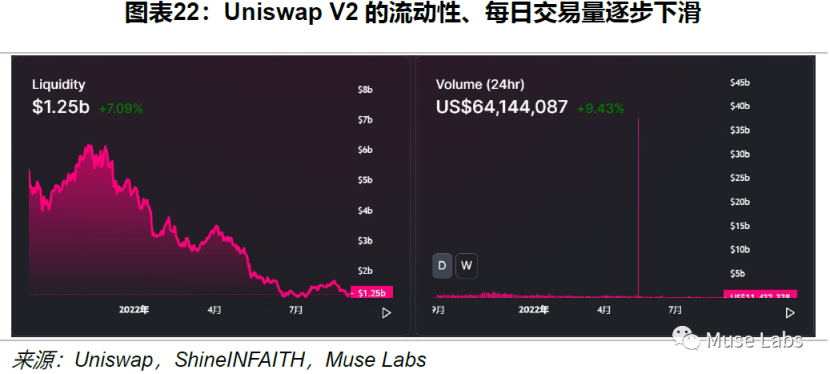 Uniswap龙头历史:机制、决策与风险分析