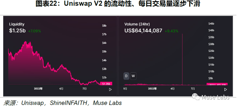 Uniswap龙头历史：机制、决策与风险分析