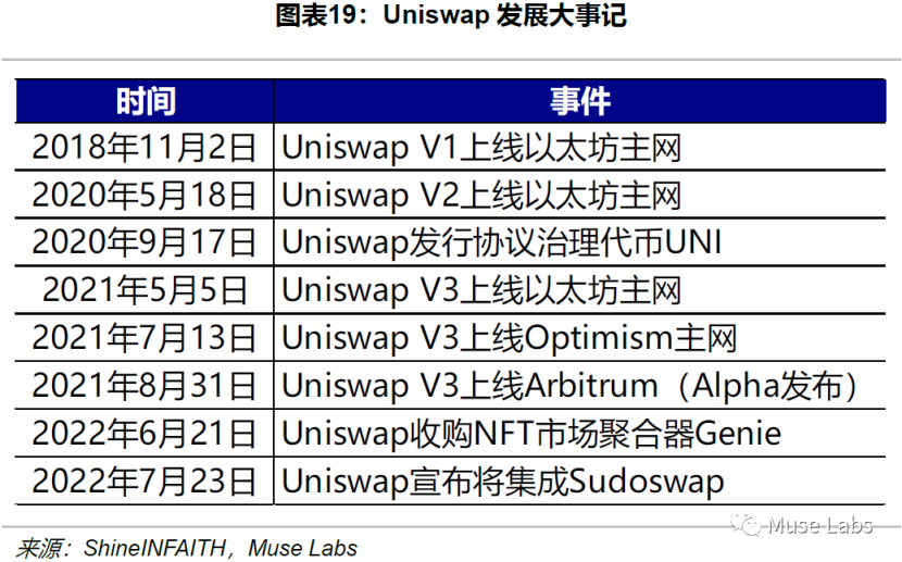 Uniswap龙头历史:机制、决策与风险分析