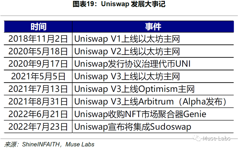 Uniswap龙头历史：机制、决策与风险分析