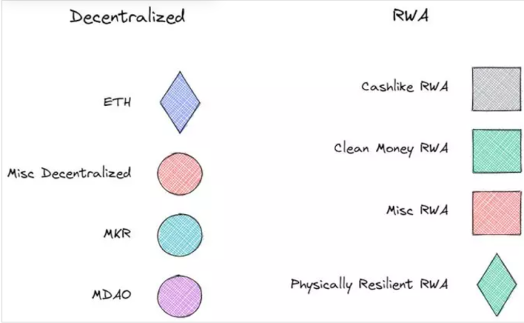 MakerDAO 的「去中心化」决心：DAI脱锚USD，最终成为世界货币