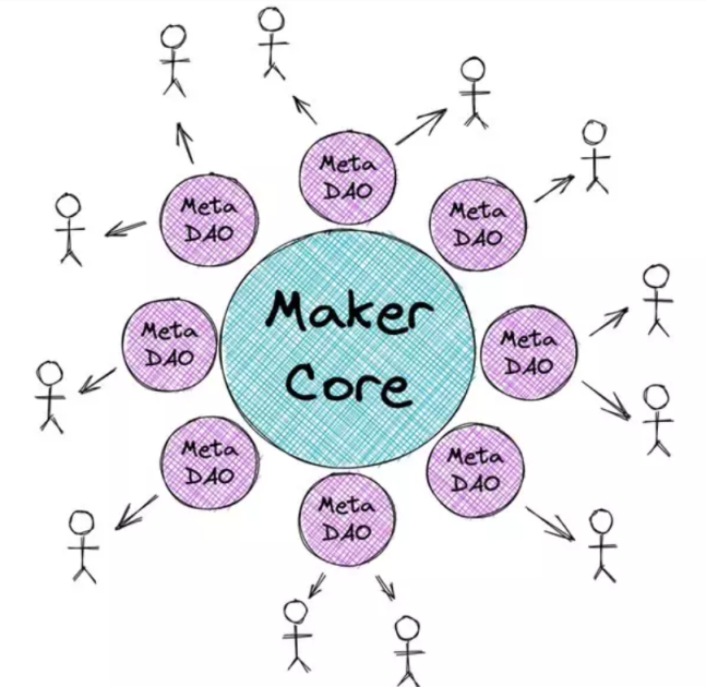 MakerDAO 的「去中心化」决心：DAI脱锚USD，最终成为世界货币
