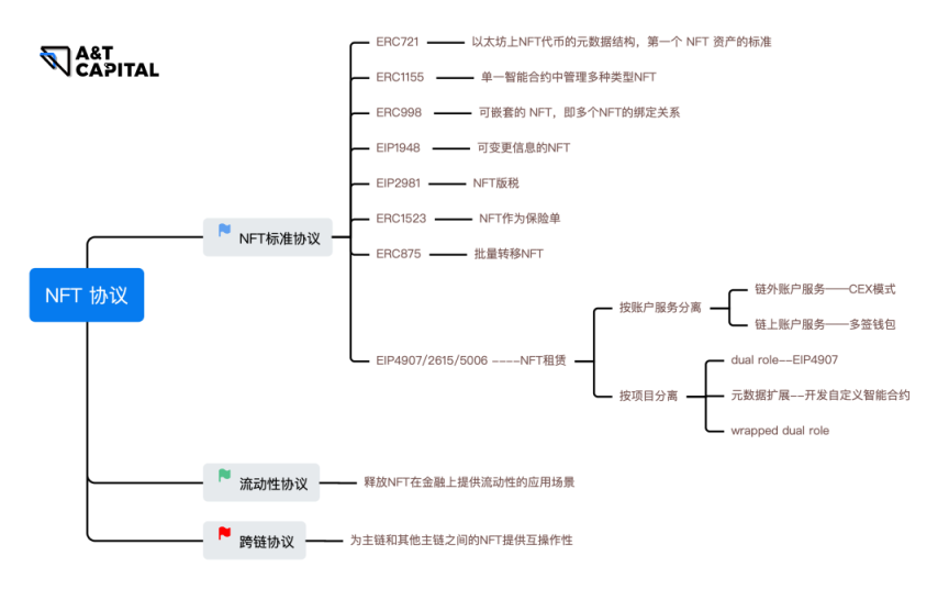 NFT 协议全览：标准协议、流动性协议和跨链协议