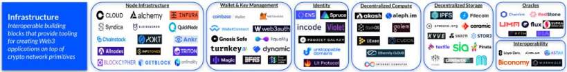 Coinbase研究：Web3开发者堆栈指南