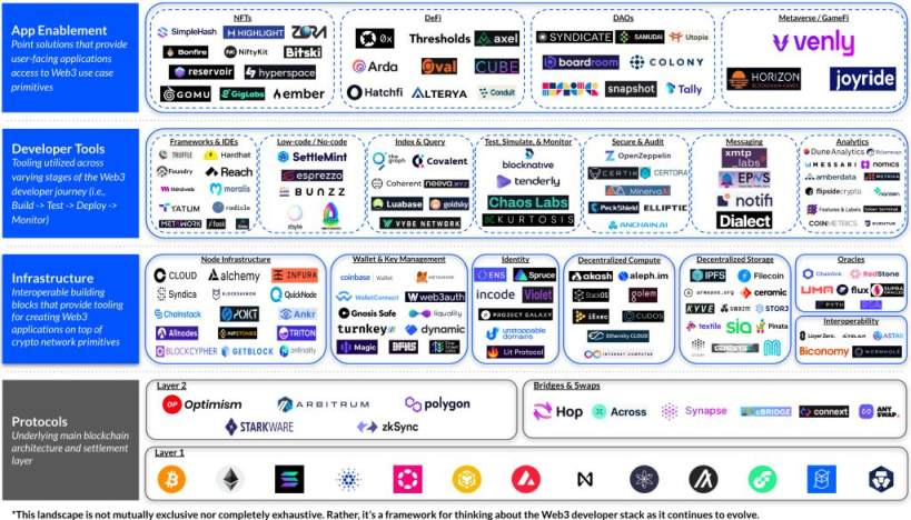 Coinbase研究：Web3开发者堆栈指南