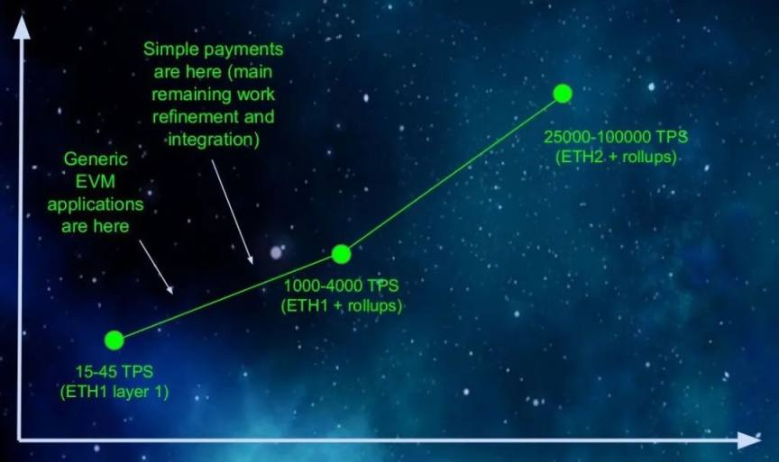 以太坊2.0与Layer2解决方案如何互利共生？