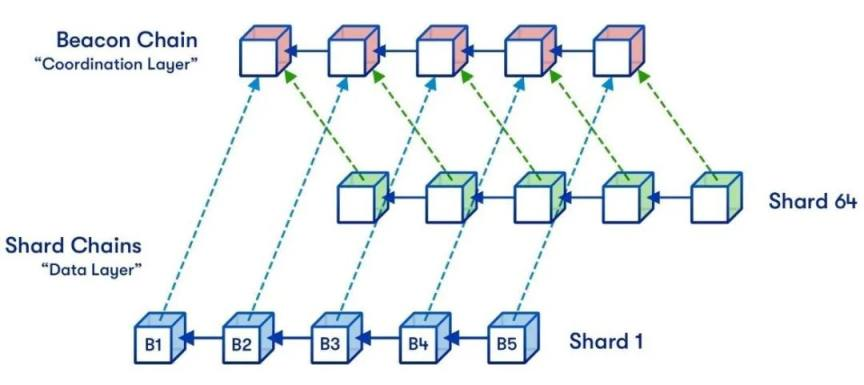 以太坊2.0与Layer2解决方案如何互利共生？