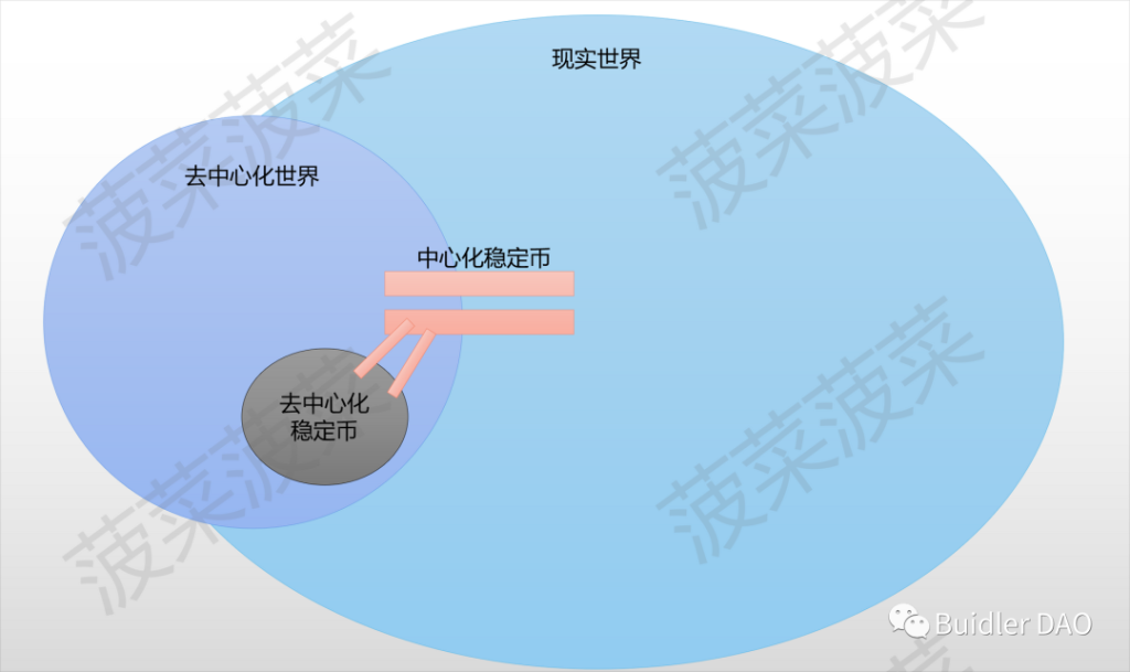 主流稳定币是否是美元霸权的延续？