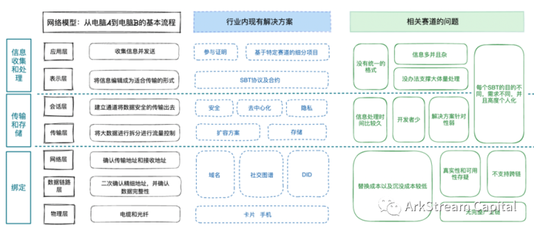 灵魂绑定代币现状和未来方向全解析