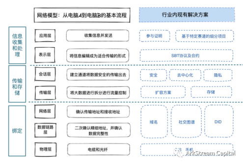 灵魂绑定代币现状和未来方向全解析