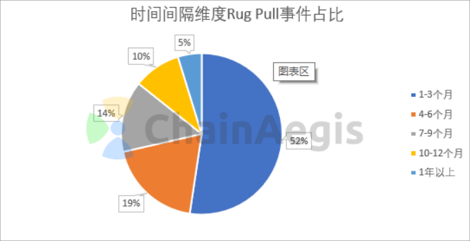 如何判断项目方是否Rug Pull