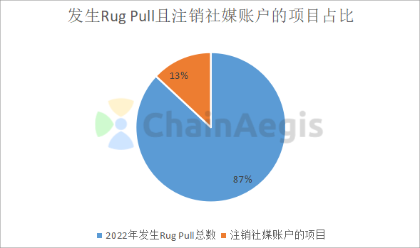 如何判断项目方是否Rug Pull