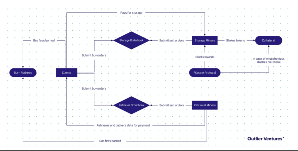 去中心化存储系统代币经济学设计：Filecoin、Arweave、Storj与Sia