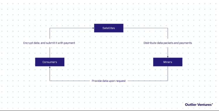 去中心化存储系统代币经济学设计：Filecoin、Arweave、Storj与Sia