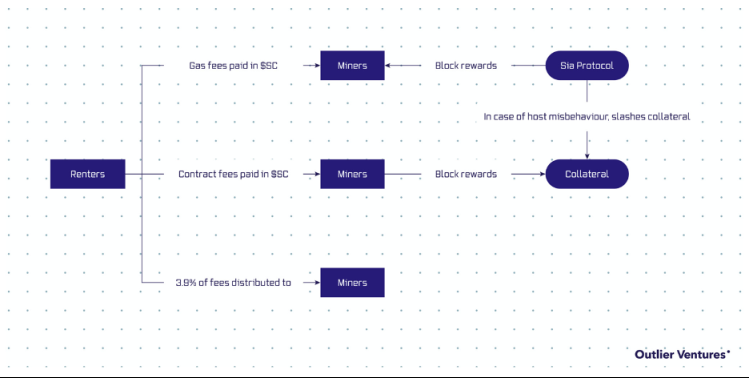 去中心化存储系统代币经济学设计：Filecoin、Arweave、Storj与Sia