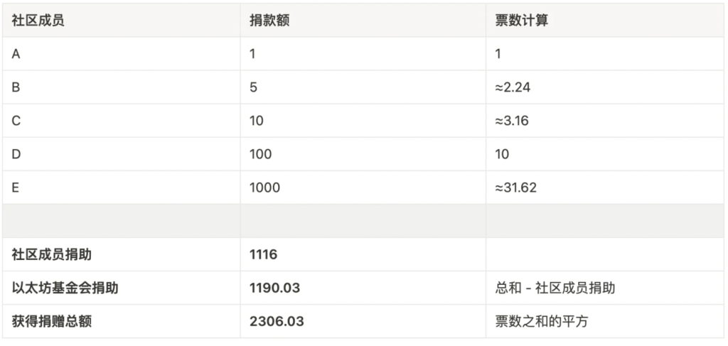 一文读懂Gitcoin Grants：如何申请？如何捐款？