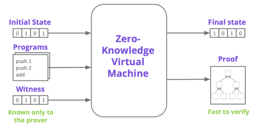 从Polygon zkEVM出发，理解zkEVM Rollup