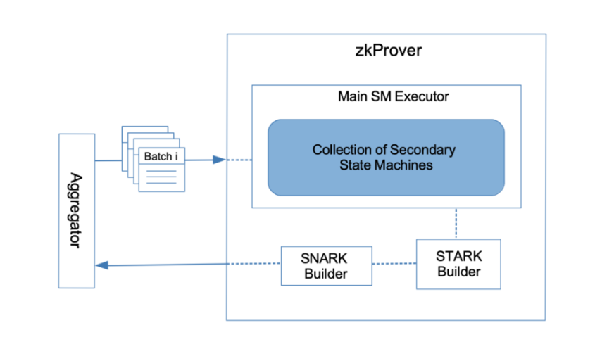 从Polygon zkEVM出发，理解zkEVM Rollup