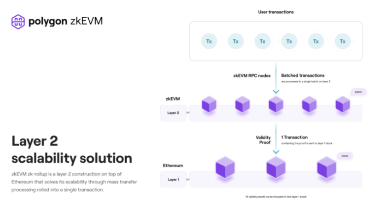 从Polygon zkEVM出发，理解zkEVM Rollup