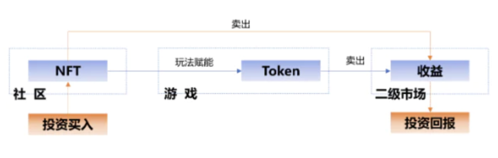 传统游戏进军链游GameFi的探索之路