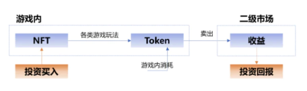 传统游戏进军链游GameFi的探索之路