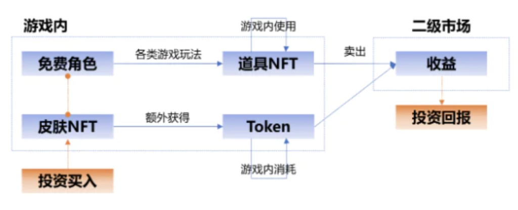 传统游戏进军链游GameFi的探索之路