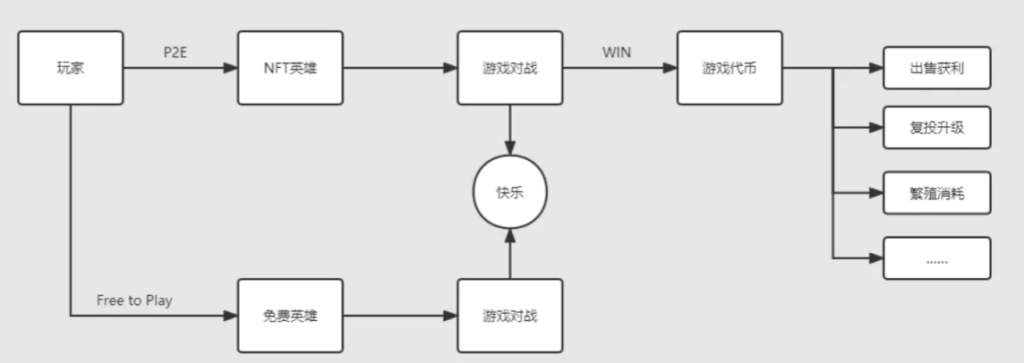 传统游戏进军链游GameFi的探索之路