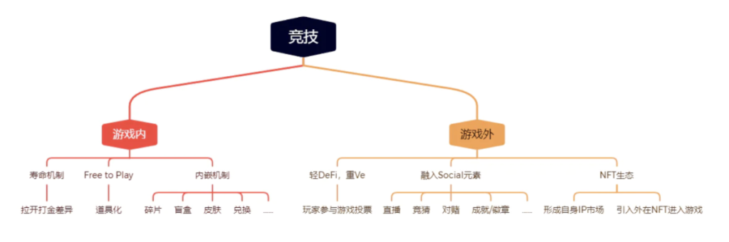 传统游戏进军链游GameFi的探索之路