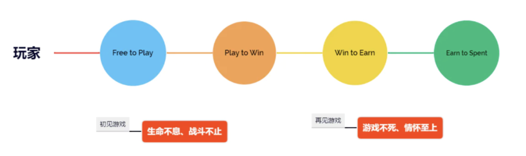 传统游戏进军链游GameFi的探索之路